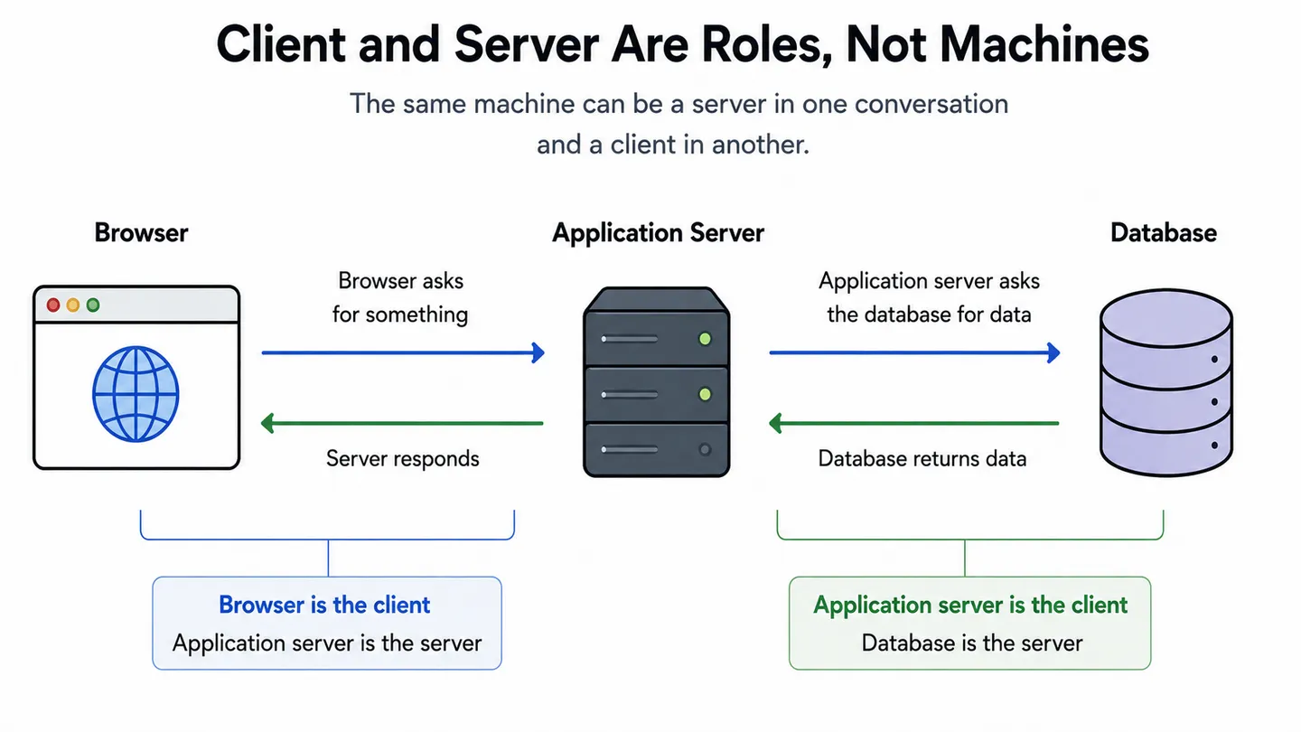 A diagram showing a browser, an application server and a database in a row, where the application server is the server when the browser asks it for something and the client when it asks the database, showing that client and server are roles rather than machines.