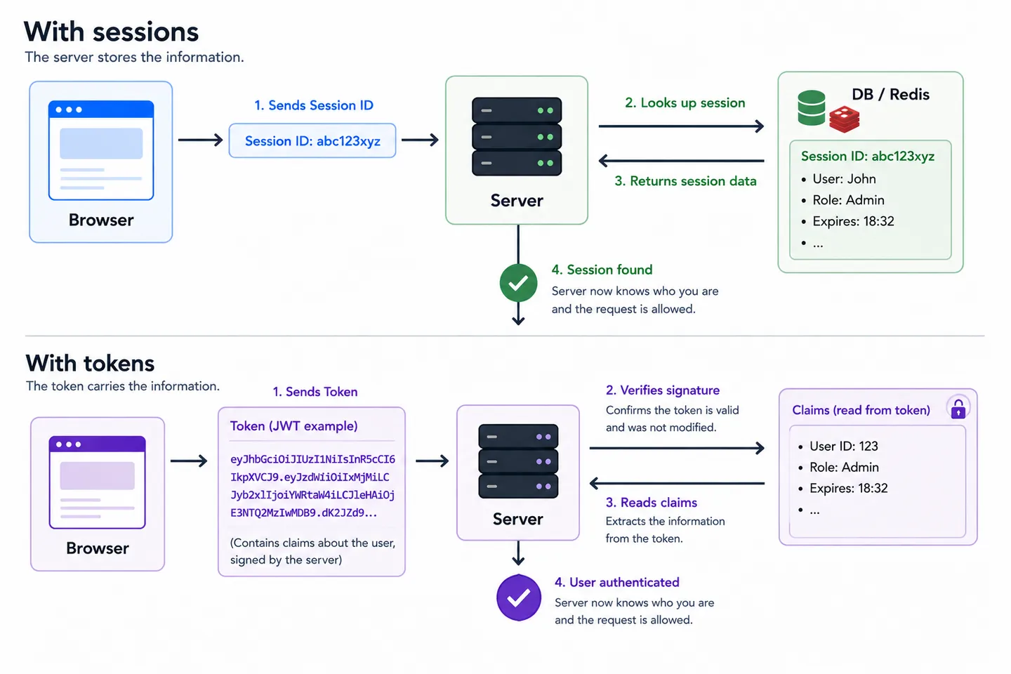 Diagram comparing session-based and token-based authentication. With sessions, the server looks up user data using a session ID. With tokens, the server verifies the token and reads the user information it contains.